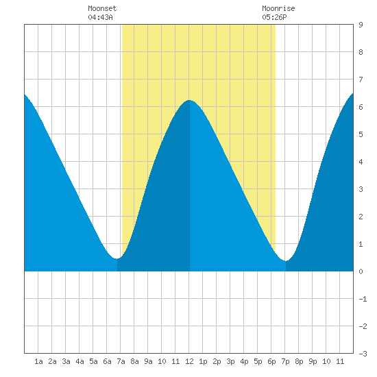 Tinicum National Wildlife Refuge tide chart for Tuesday, October 15, 2024