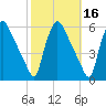 Tinicum National Wildlife Refuge tide chart for Wednesday, October 16, 2024