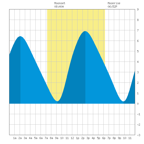 Tinicum National Wildlife Refuge tide chart for Friday, October 18, 2024