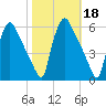 Tinicum National Wildlife Refuge tide chart for Friday, October 18, 2024