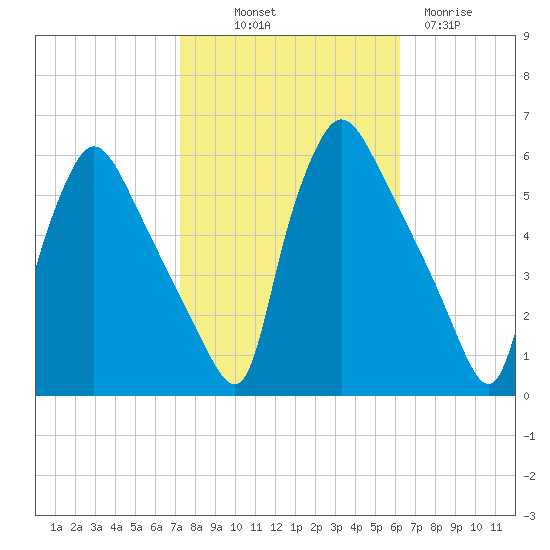 Tinicum National Wildlife Refuge tide chart for Saturday, October 19, 2024