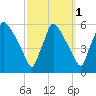 Tinicum National Wildlife Refuge tide chart for Tuesday, October 1, 2024