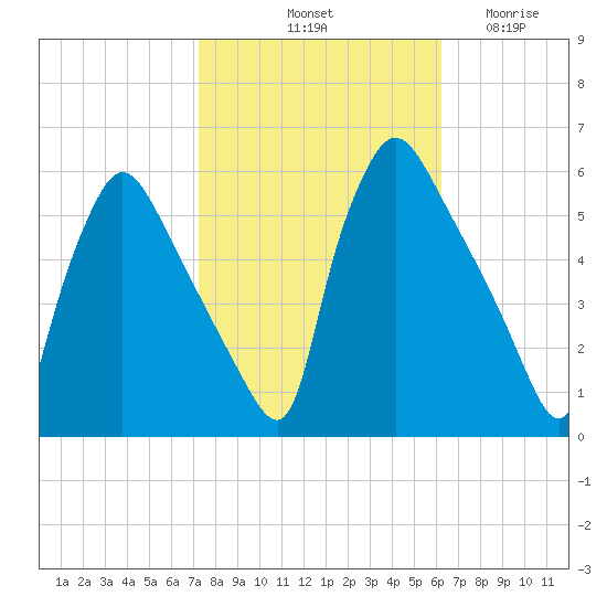 Tinicum National Wildlife Refuge tide chart for Sunday, October 20, 2024