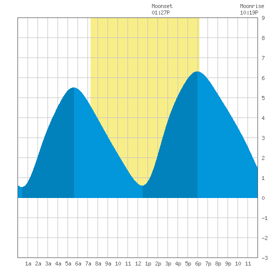 Tinicum National Wildlife Refuge tide chart for Tuesday, October 22, 2024