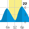 Tinicum National Wildlife Refuge tide chart for Tuesday, October 22, 2024