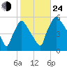 Tinicum National Wildlife Refuge tide chart for Thursday, October 24, 2024