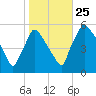 Tinicum National Wildlife Refuge tide chart for Friday, October 25, 2024