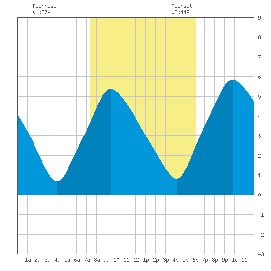 Tinicum National Wildlife Refuge tide chart for Saturday, October 26, 2024
