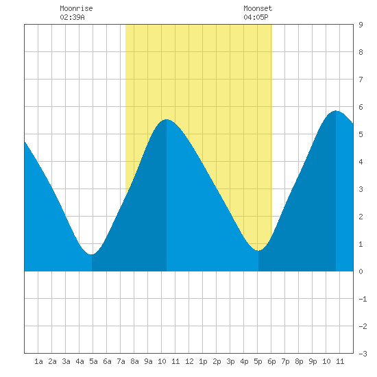 Tinicum National Wildlife Refuge tide chart for Sunday, October 27, 2024
