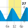 Tinicum National Wildlife Refuge tide chart for Sunday, October 27, 2024