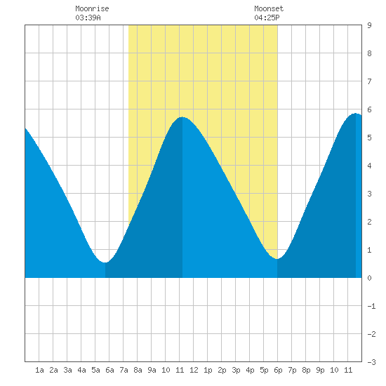 Tinicum National Wildlife Refuge tide chart for Monday, October 28, 2024