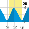 Tinicum National Wildlife Refuge tide chart for Monday, October 28, 2024
