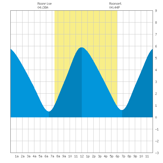 Tinicum National Wildlife Refuge tide chart for Tuesday, October 29, 2024