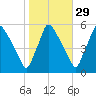 Tinicum National Wildlife Refuge tide chart for Tuesday, October 29, 2024