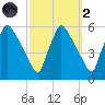 Tinicum National Wildlife Refuge tide chart for Wednesday, October 2, 2024