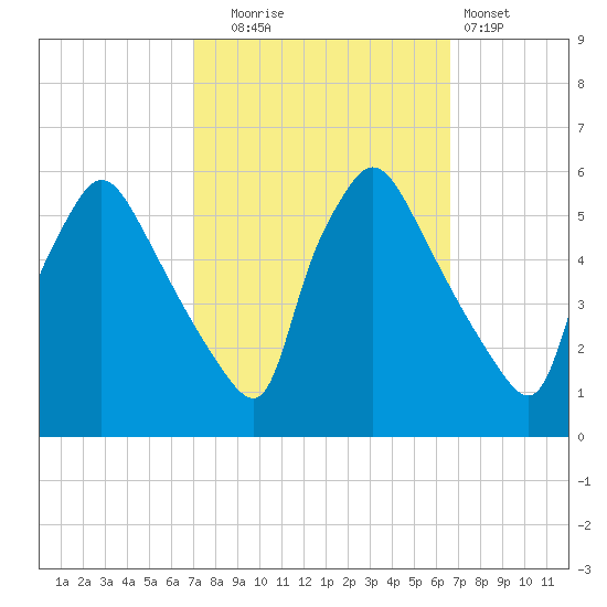 Tinicum National Wildlife Refuge tide chart for Friday, October 4, 2024