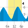 Tinicum National Wildlife Refuge tide chart for Friday, October 4, 2024