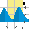 Tinicum National Wildlife Refuge tide chart for Saturday, October 5, 2024