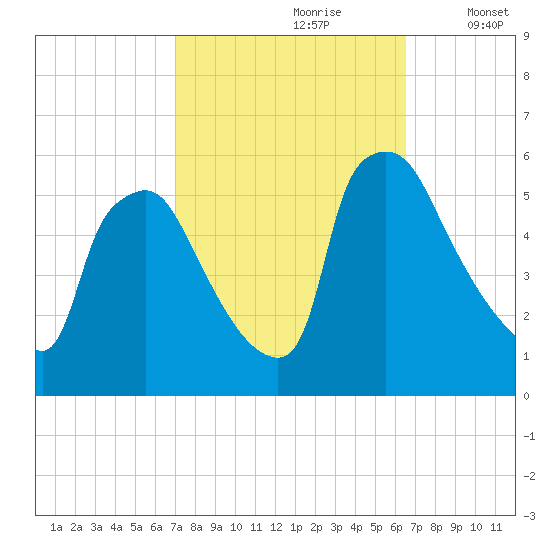 Tinicum National Wildlife Refuge tide chart for Tuesday, October 8, 2024