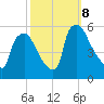 Tinicum National Wildlife Refuge tide chart for Tuesday, October 8, 2024
