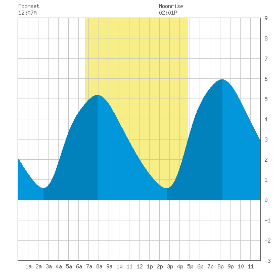 Tinicum National Wildlife Refuge tide chart for Sunday, November 10, 2024