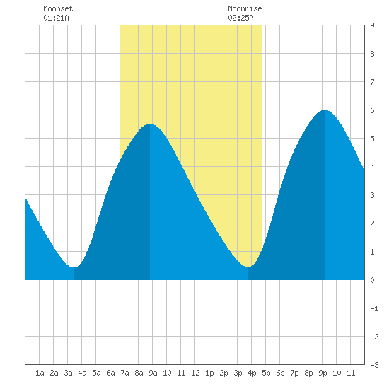 Tinicum National Wildlife Refuge tide chart for Monday, November 11, 2024