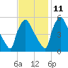 Tinicum National Wildlife Refuge tide chart for Monday, November 11, 2024