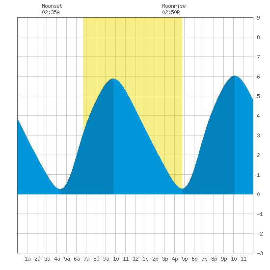 Tinicum National Wildlife Refuge tide chart for Tuesday, November 12, 2024