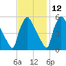Tinicum National Wildlife Refuge tide chart for Tuesday, November 12, 2024
