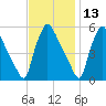 Tinicum National Wildlife Refuge tide chart for Wednesday, November 13, 2024