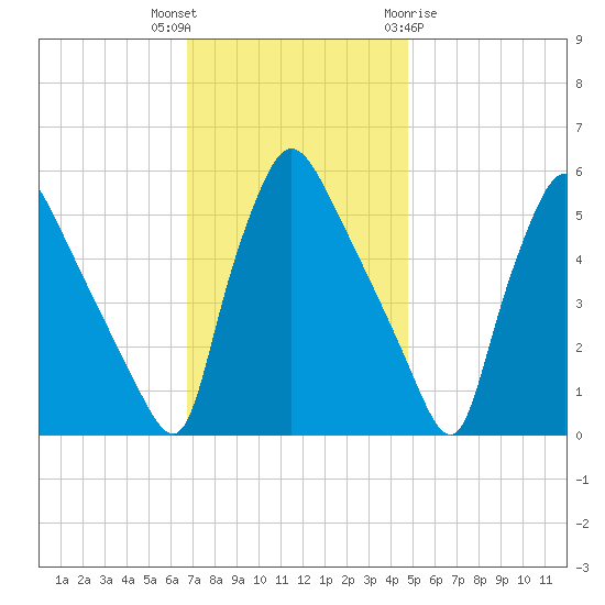 Tinicum National Wildlife Refuge tide chart for Thursday, November 14, 2024