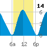 Tinicum National Wildlife Refuge tide chart for Thursday, November 14, 2024