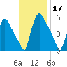 Tinicum National Wildlife Refuge tide chart for Sunday, November 17, 2024