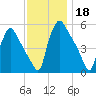 Tinicum National Wildlife Refuge tide chart for Monday, November 18, 2024