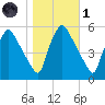 Tinicum National Wildlife Refuge tide chart for Friday, November 1, 2024