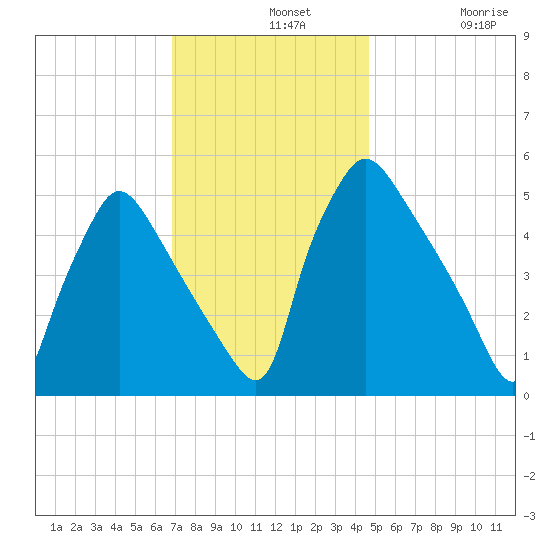 Tinicum National Wildlife Refuge tide chart for Wednesday, November 20, 2024