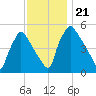 Tinicum National Wildlife Refuge tide chart for Thursday, November 21, 2024