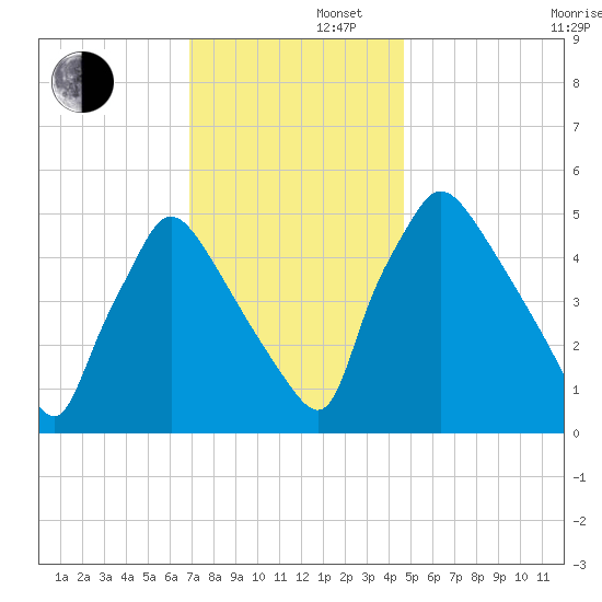 Tinicum National Wildlife Refuge tide chart for Friday, November 22, 2024