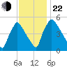 Tinicum National Wildlife Refuge tide chart for Friday, November 22, 2024