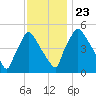 Tinicum National Wildlife Refuge tide chart for Saturday, November 23, 2024