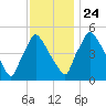Tinicum National Wildlife Refuge tide chart for Sunday, November 24, 2024