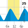 Tinicum National Wildlife Refuge tide chart for Monday, November 25, 2024
