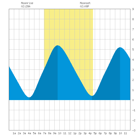 Tinicum National Wildlife Refuge tide chart for Tuesday, November 26, 2024