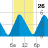 Tinicum National Wildlife Refuge tide chart for Tuesday, November 26, 2024