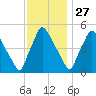Tinicum National Wildlife Refuge tide chart for Wednesday, November 27, 2024