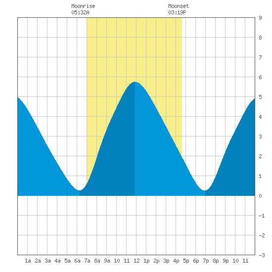 Tinicum National Wildlife Refuge tide chart for Friday, November 29, 2024