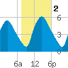 Tinicum National Wildlife Refuge tide chart for Saturday, November 2, 2024