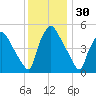 Tinicum National Wildlife Refuge tide chart for Saturday, November 30, 2024
