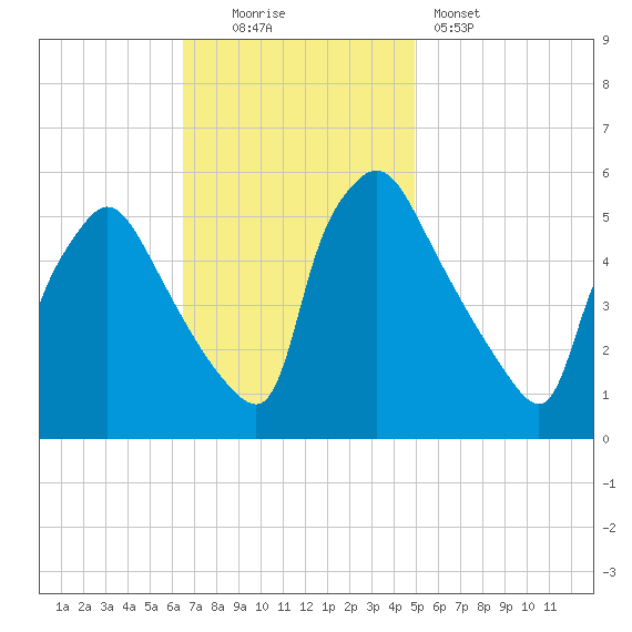 Tinicum National Wildlife Refuge tide chart for Sunday, November 3, 2024