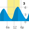 Tinicum National Wildlife Refuge tide chart for Sunday, November 3, 2024